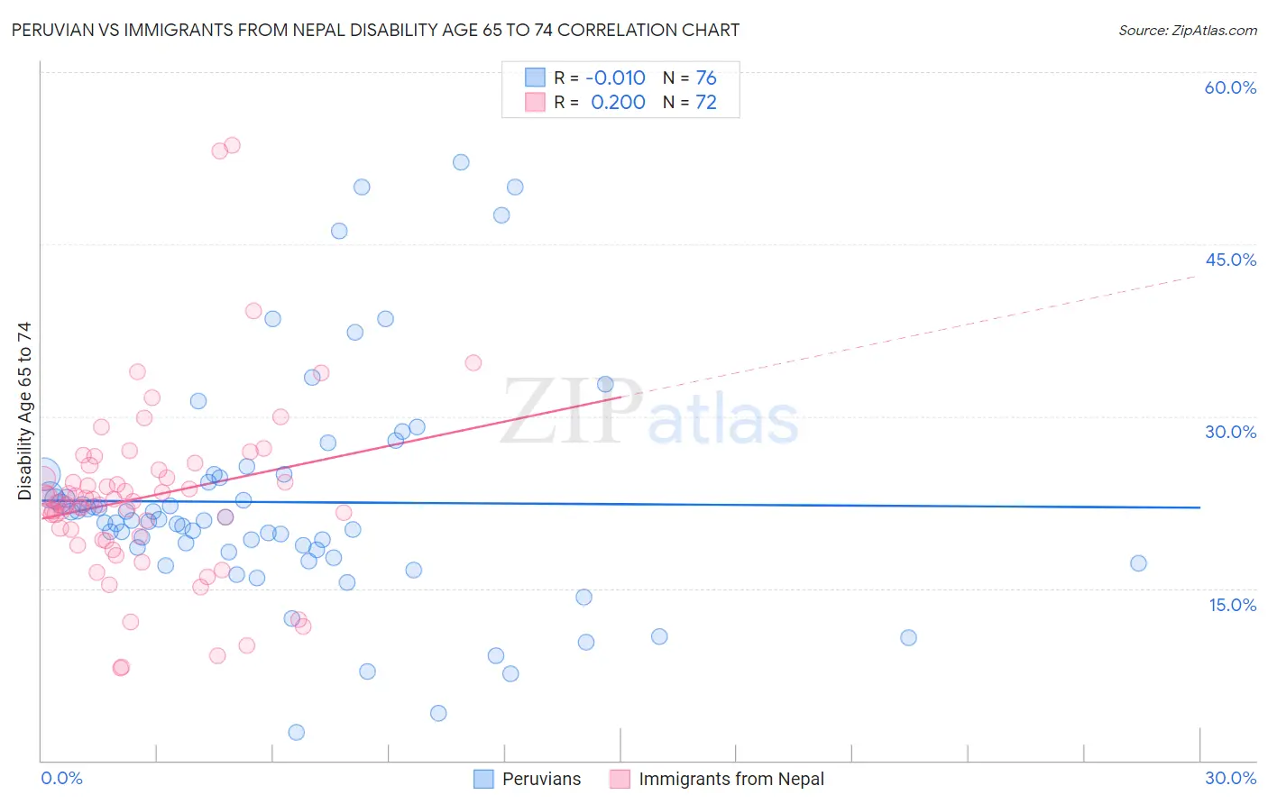 Peruvian vs Immigrants from Nepal Disability Age 65 to 74