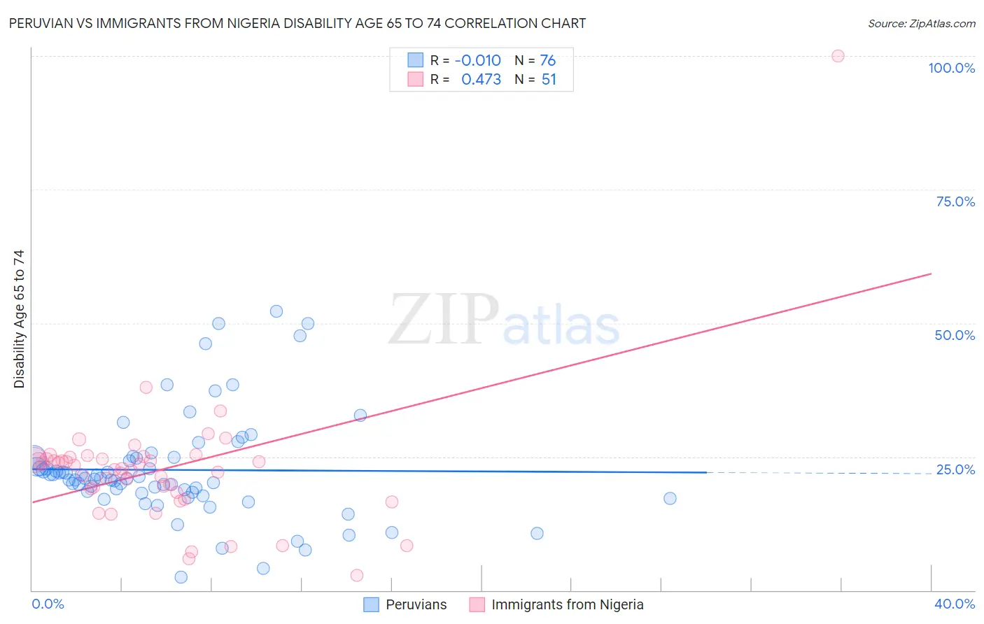 Peruvian vs Immigrants from Nigeria Disability Age 65 to 74