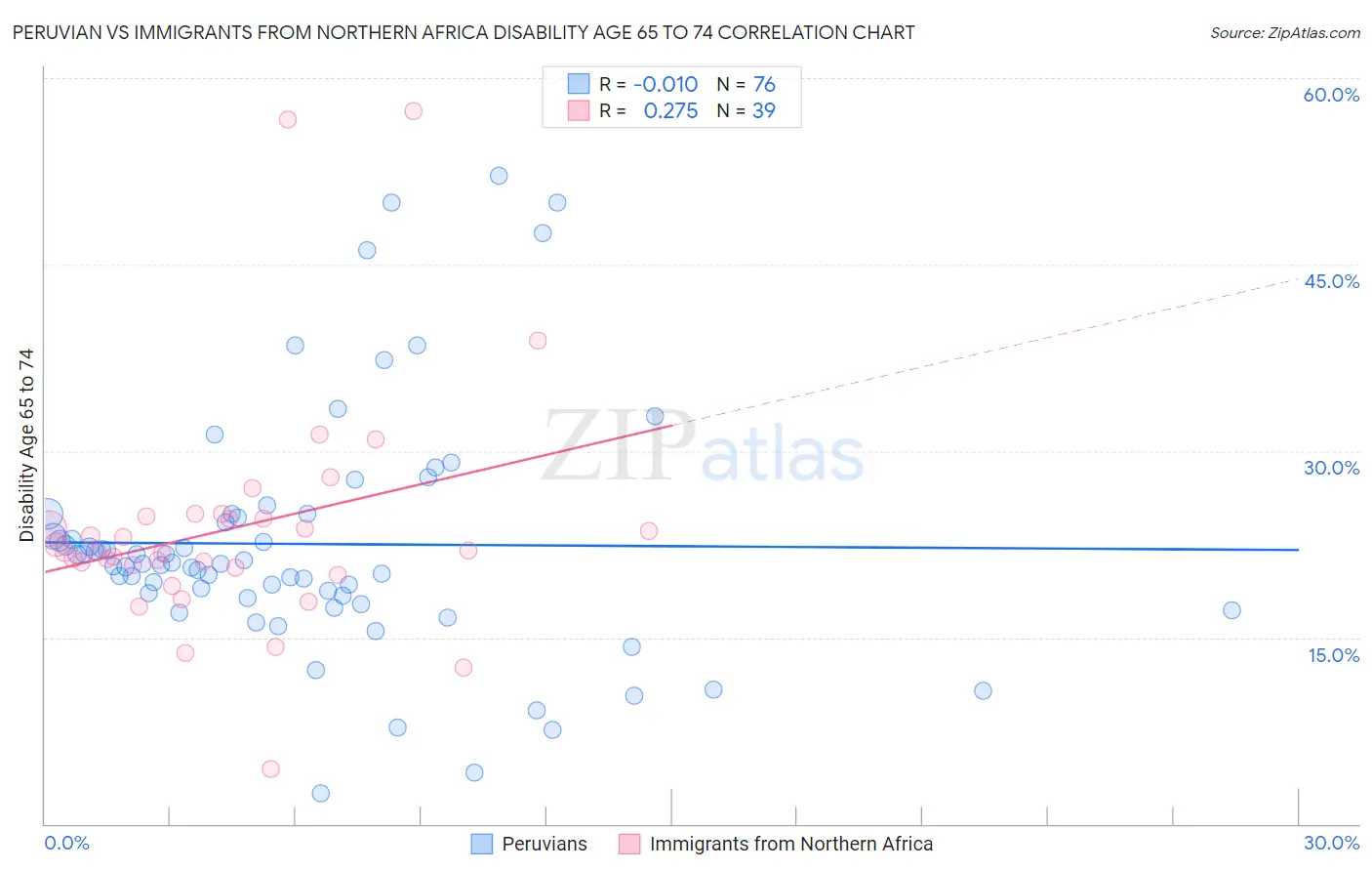 Peruvian vs Immigrants from Northern Africa Disability Age 65 to 74