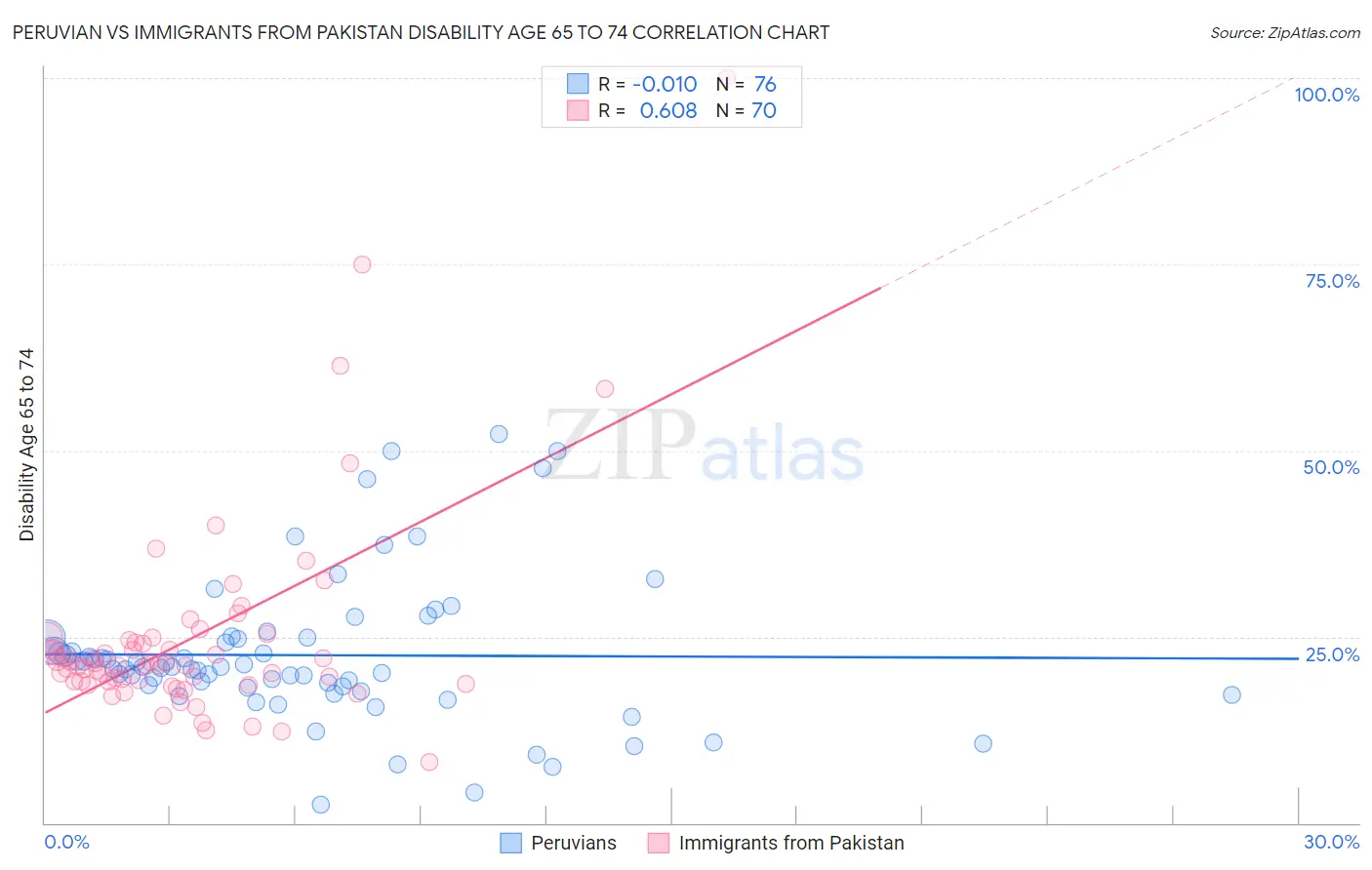 Peruvian vs Immigrants from Pakistan Disability Age 65 to 74