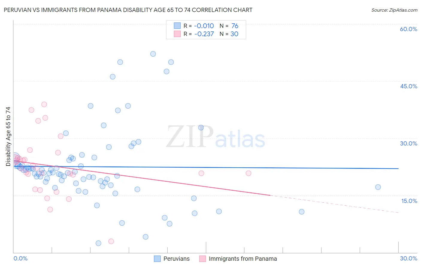 Peruvian vs Immigrants from Panama Disability Age 65 to 74