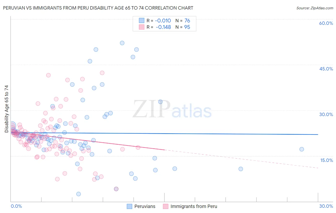 Peruvian vs Immigrants from Peru Disability Age 65 to 74