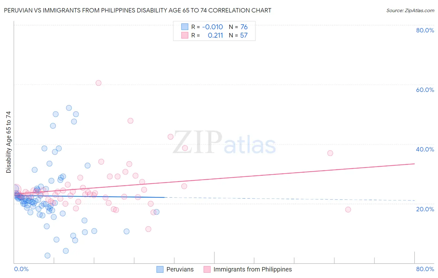 Peruvian vs Immigrants from Philippines Disability Age 65 to 74