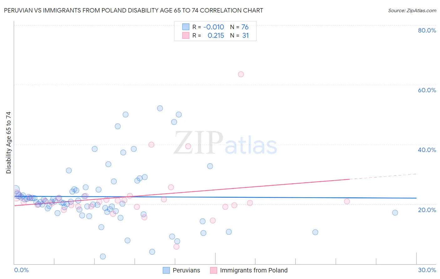 Peruvian vs Immigrants from Poland Disability Age 65 to 74