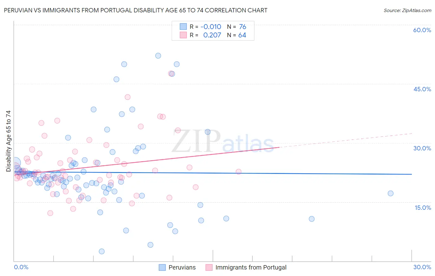 Peruvian vs Immigrants from Portugal Disability Age 65 to 74