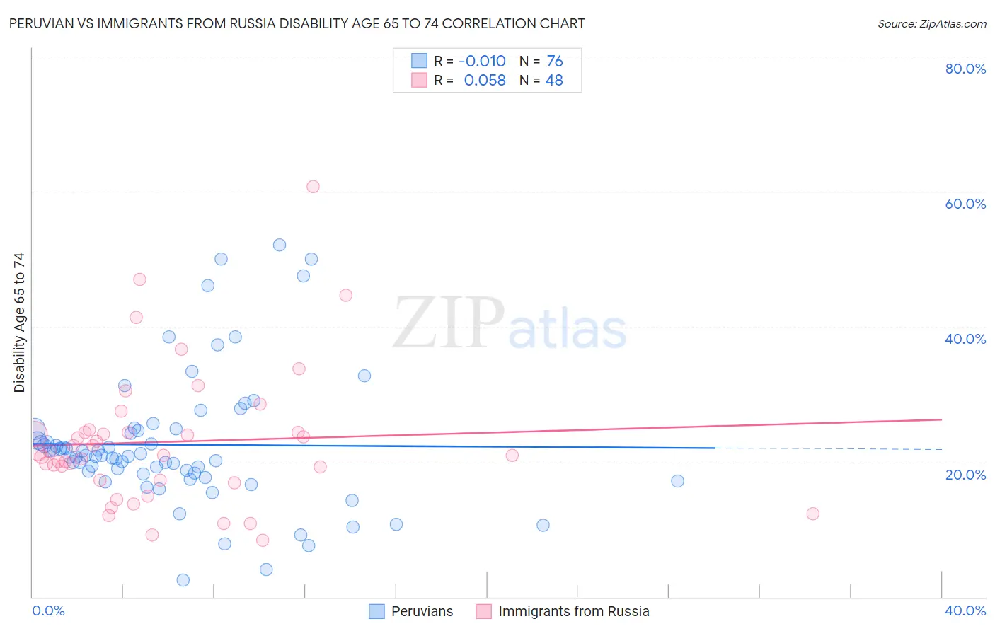 Peruvian vs Immigrants from Russia Disability Age 65 to 74