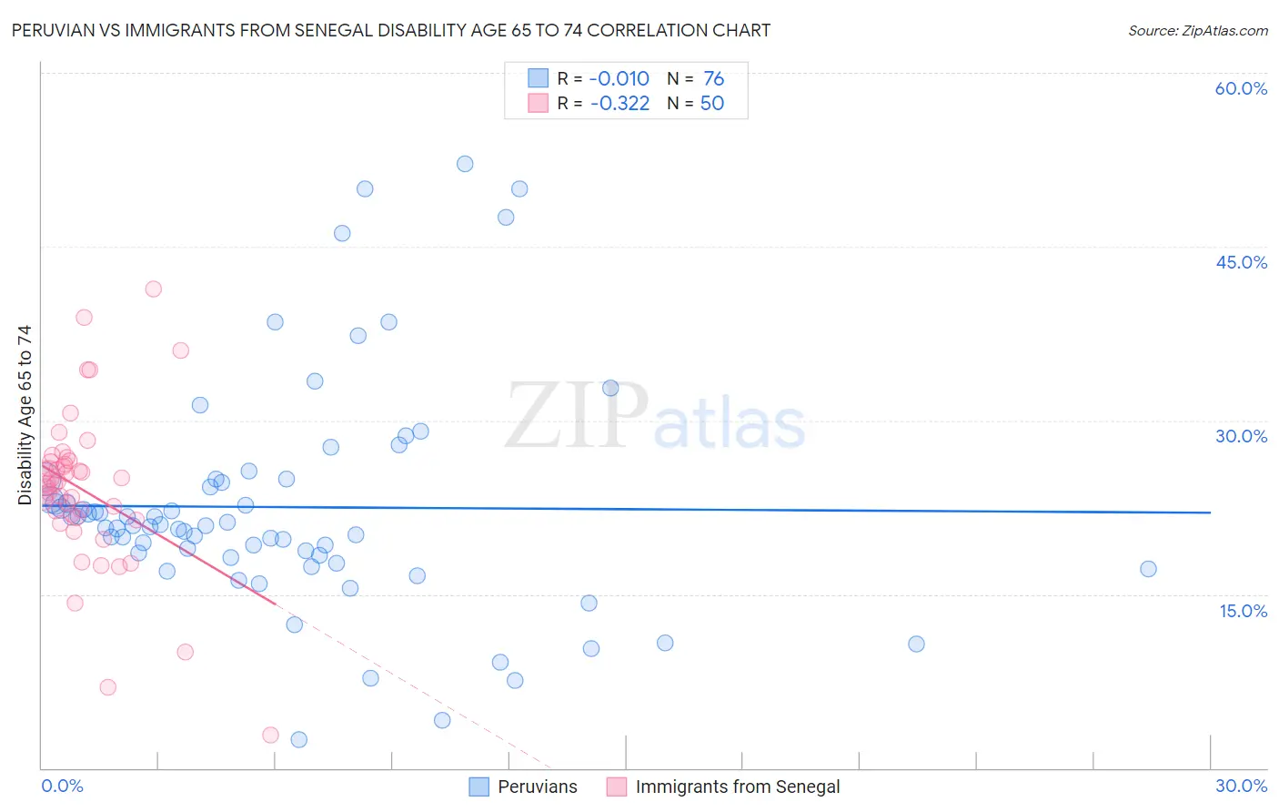 Peruvian vs Immigrants from Senegal Disability Age 65 to 74