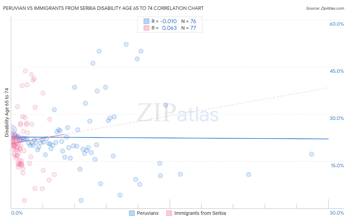 Peruvian vs Immigrants from Serbia Disability Age 65 to 74
