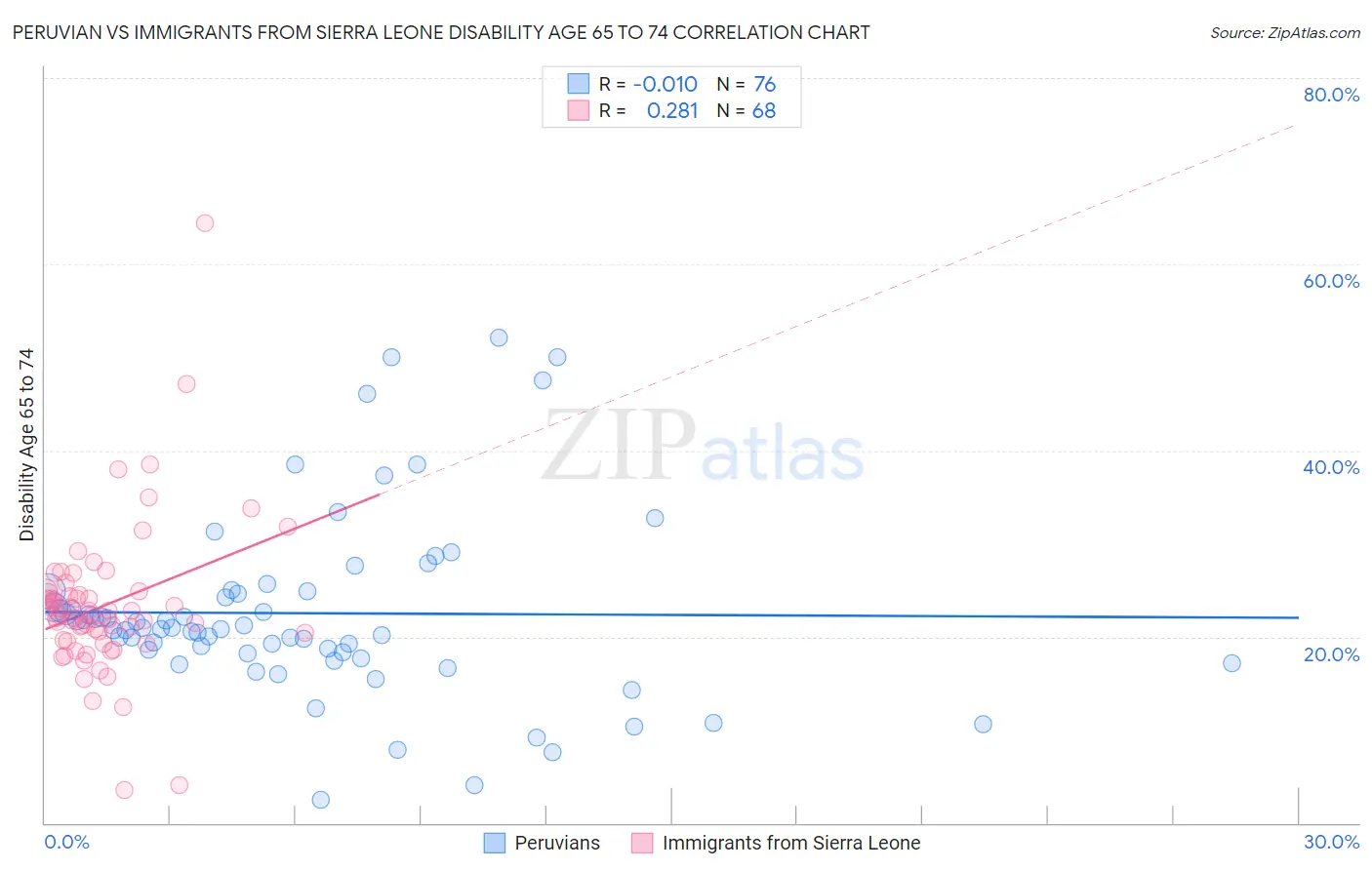 Peruvian vs Immigrants from Sierra Leone Disability Age 65 to 74