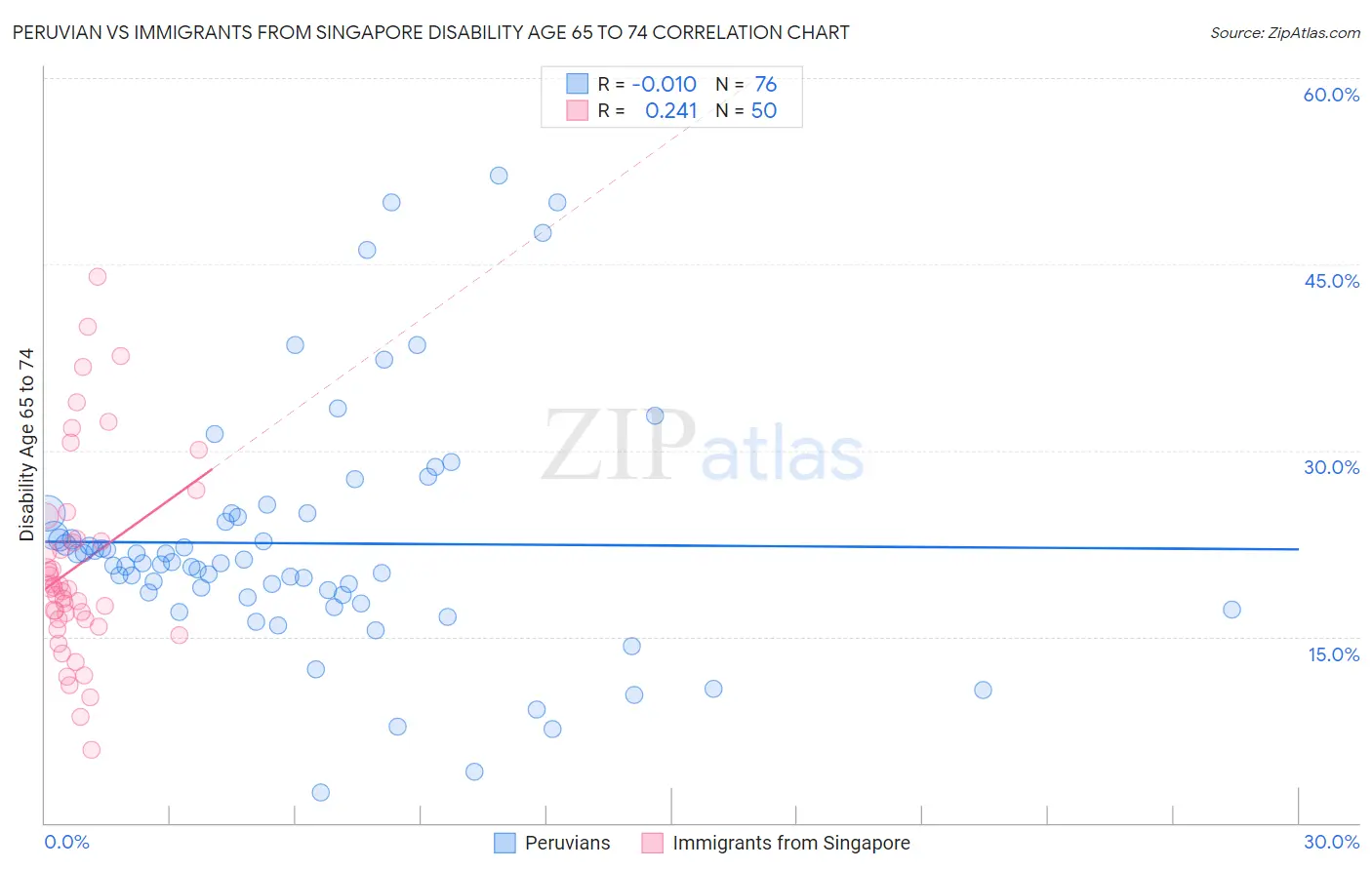 Peruvian vs Immigrants from Singapore Disability Age 65 to 74