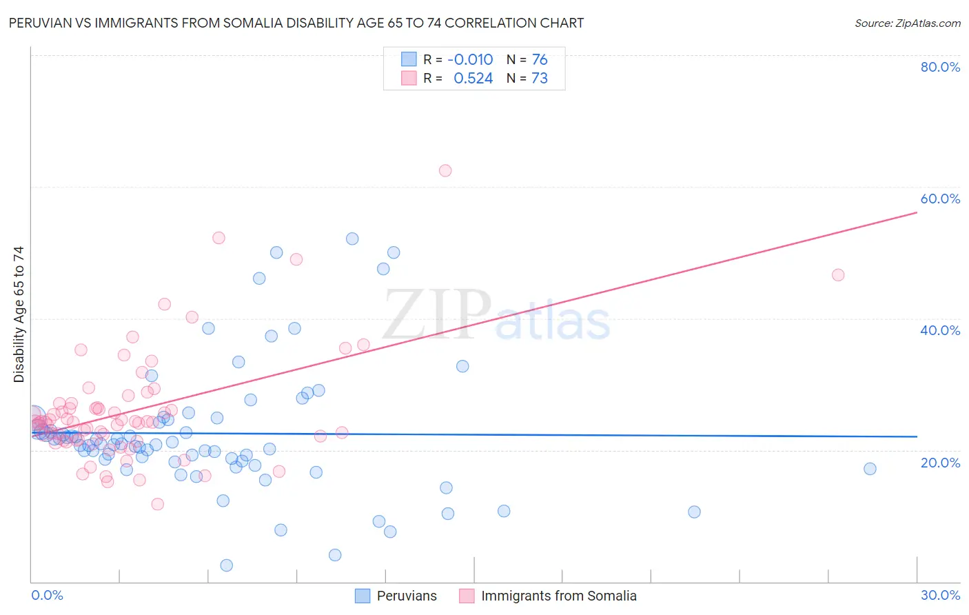 Peruvian vs Immigrants from Somalia Disability Age 65 to 74