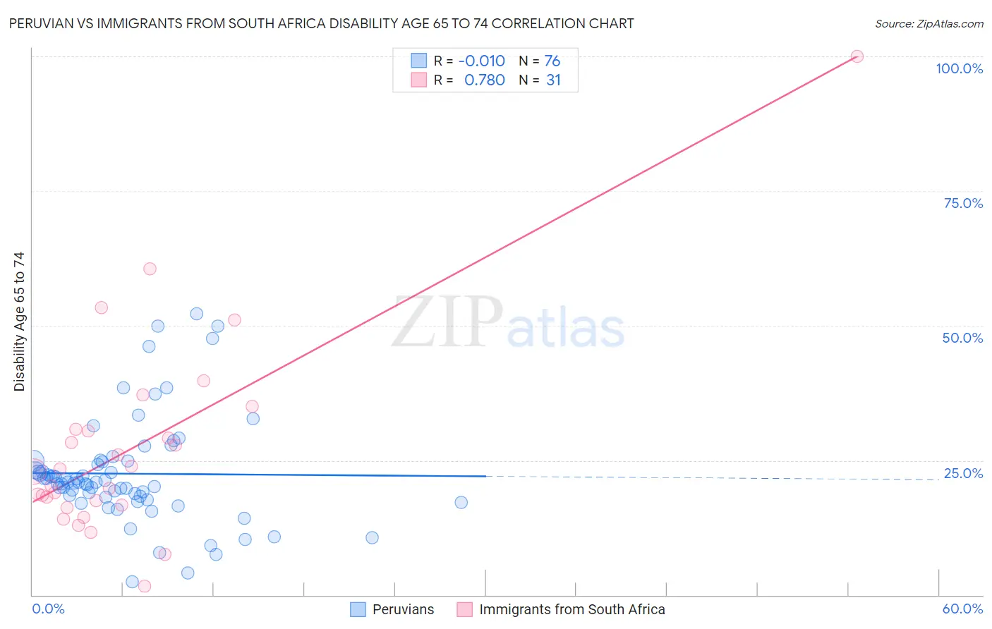 Peruvian vs Immigrants from South Africa Disability Age 65 to 74