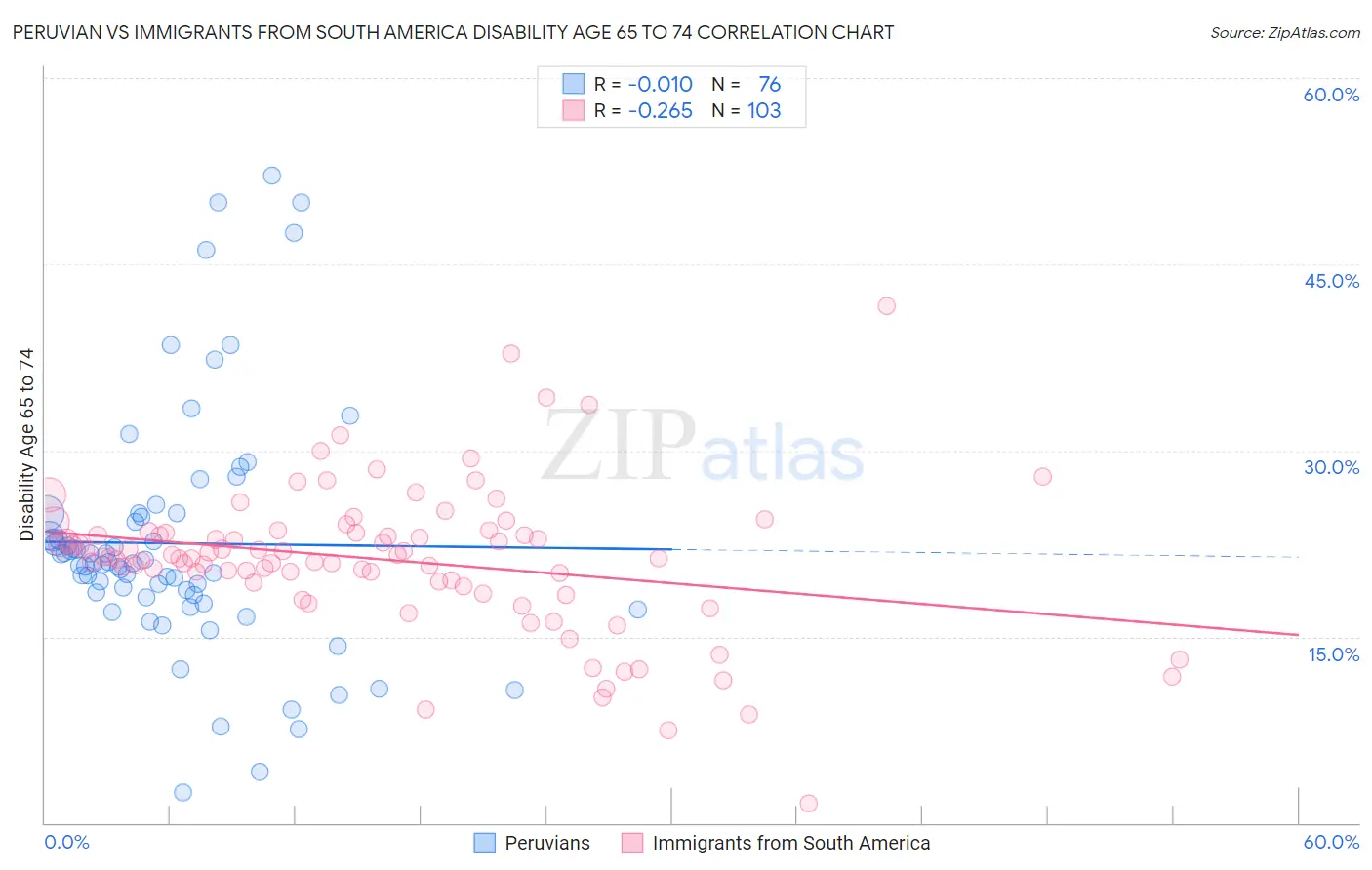 Peruvian vs Immigrants from South America Disability Age 65 to 74