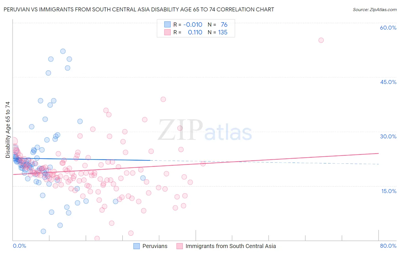 Peruvian vs Immigrants from South Central Asia Disability Age 65 to 74
