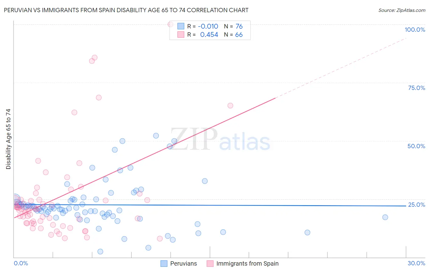 Peruvian vs Immigrants from Spain Disability Age 65 to 74