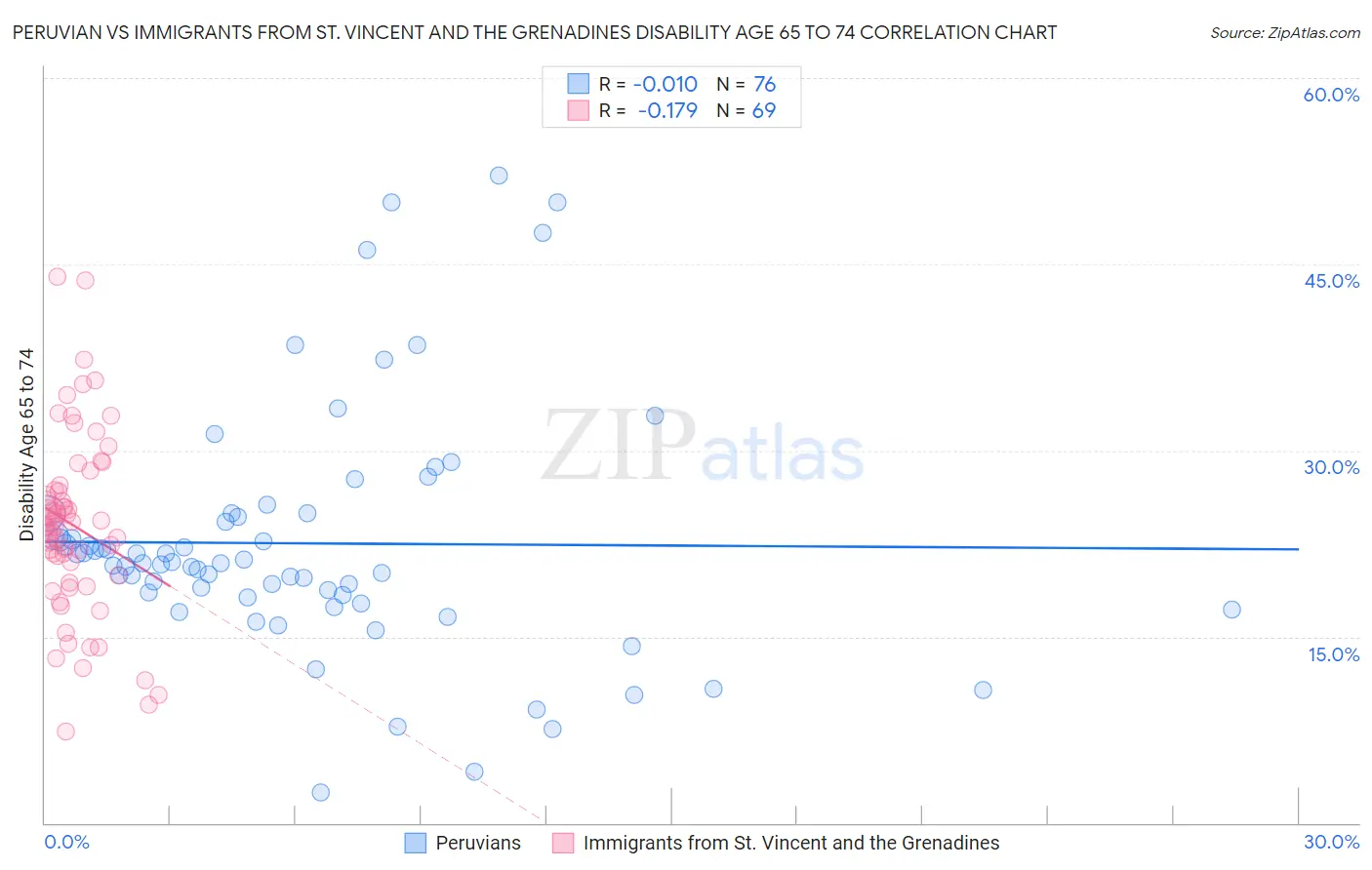 Peruvian vs Immigrants from St. Vincent and the Grenadines Disability Age 65 to 74
