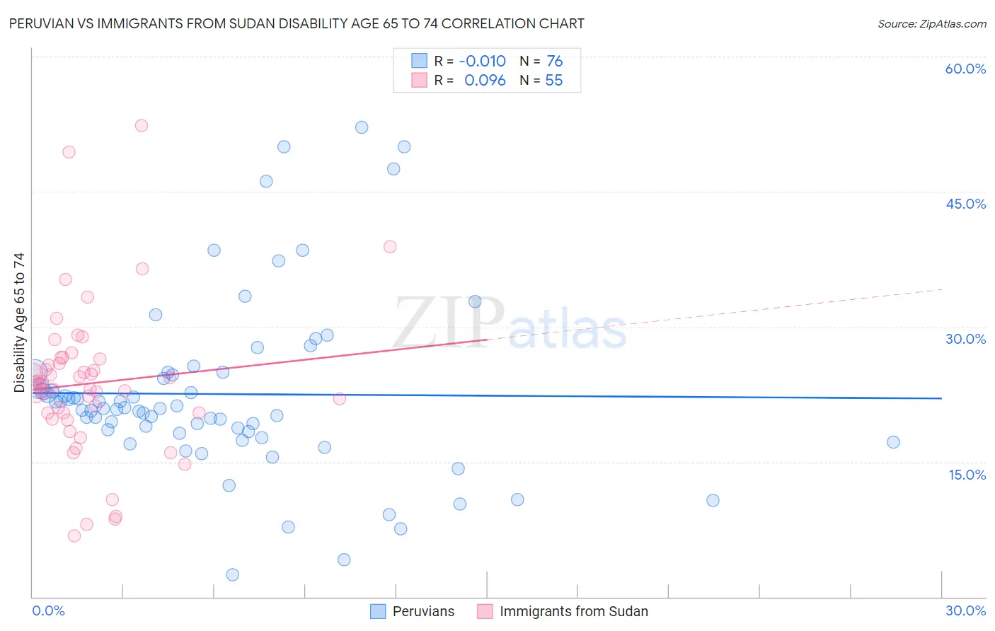 Peruvian vs Immigrants from Sudan Disability Age 65 to 74