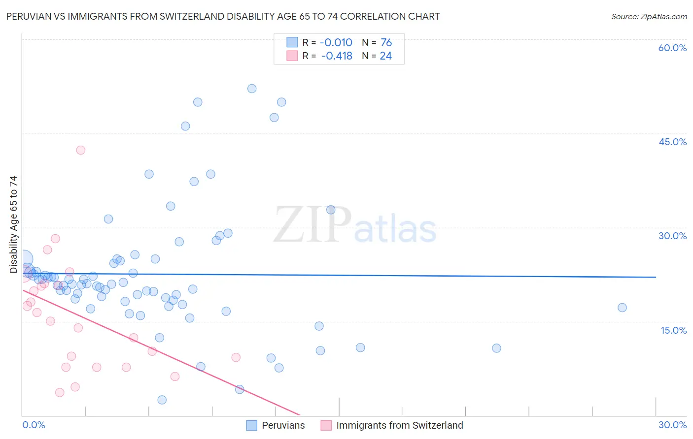 Peruvian vs Immigrants from Switzerland Disability Age 65 to 74