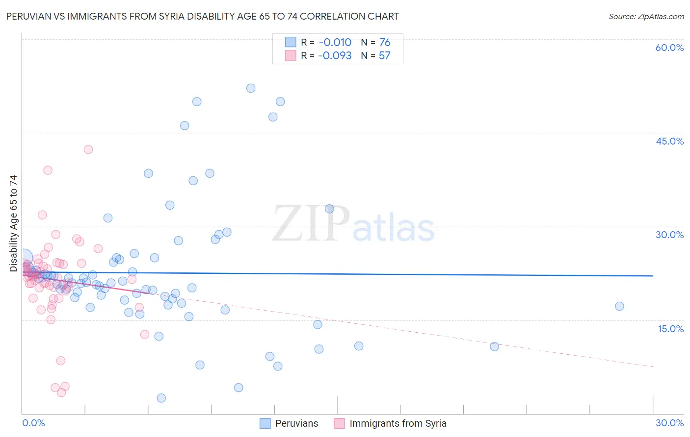 Peruvian vs Immigrants from Syria Disability Age 65 to 74