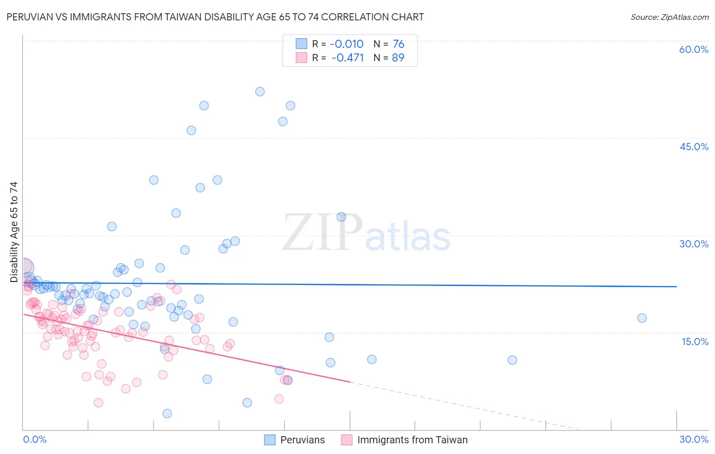 Peruvian vs Immigrants from Taiwan Disability Age 65 to 74