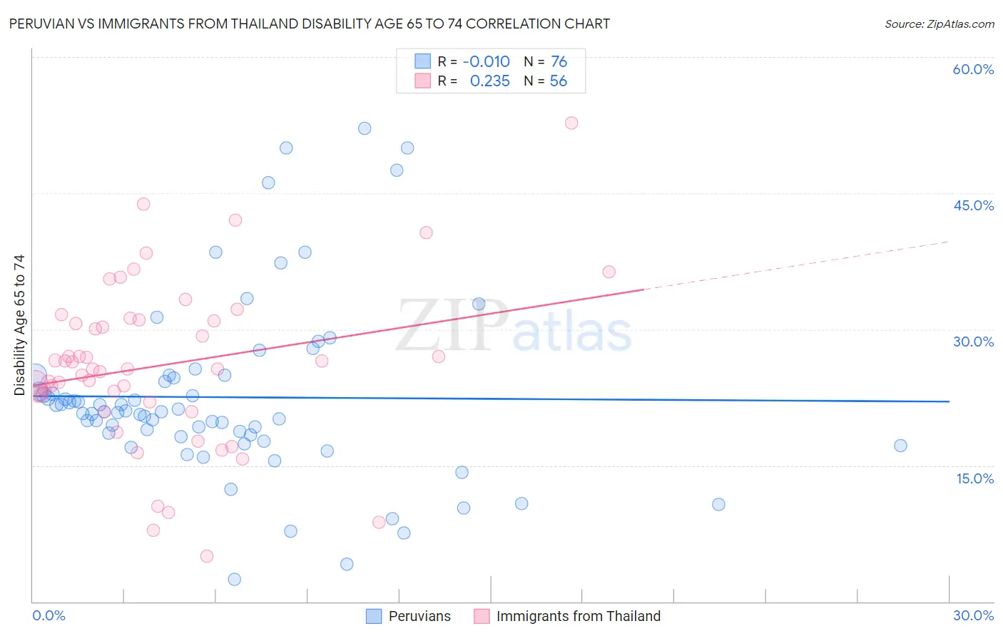 Peruvian vs Immigrants from Thailand Disability Age 65 to 74