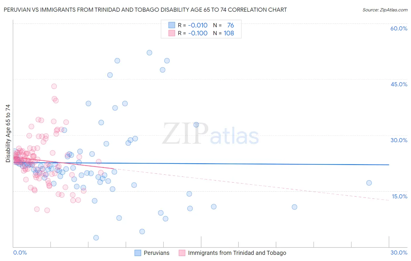 Peruvian vs Immigrants from Trinidad and Tobago Disability Age 65 to 74