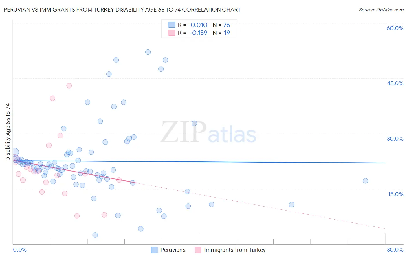 Peruvian vs Immigrants from Turkey Disability Age 65 to 74