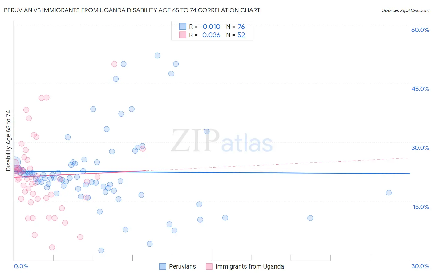 Peruvian vs Immigrants from Uganda Disability Age 65 to 74