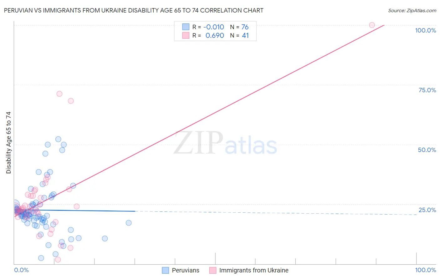 Peruvian vs Immigrants from Ukraine Disability Age 65 to 74