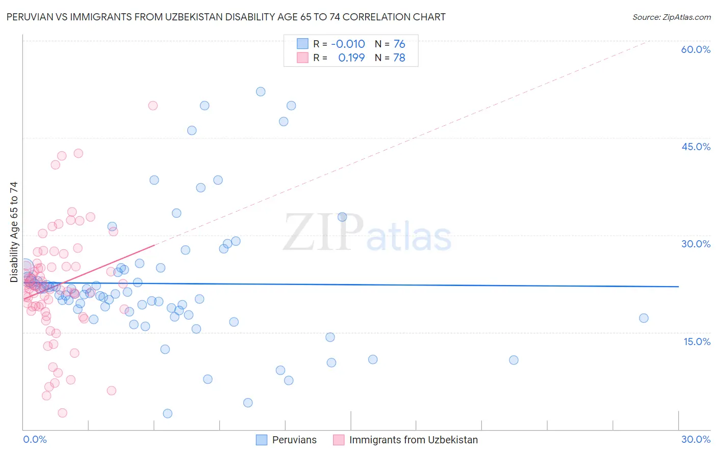 Peruvian vs Immigrants from Uzbekistan Disability Age 65 to 74