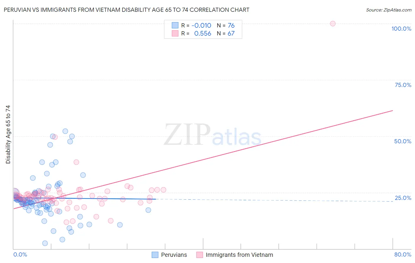 Peruvian vs Immigrants from Vietnam Disability Age 65 to 74