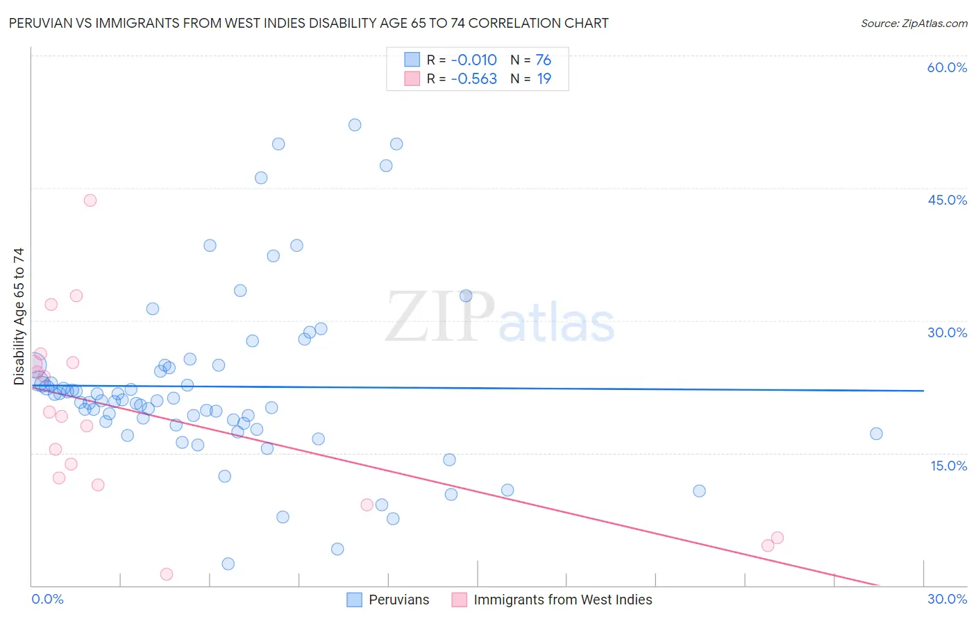 Peruvian vs Immigrants from West Indies Disability Age 65 to 74