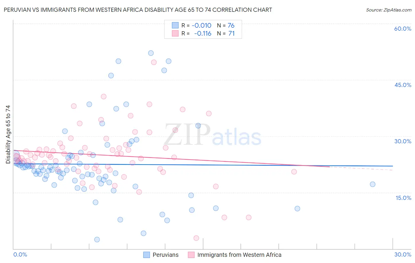 Peruvian vs Immigrants from Western Africa Disability Age 65 to 74
