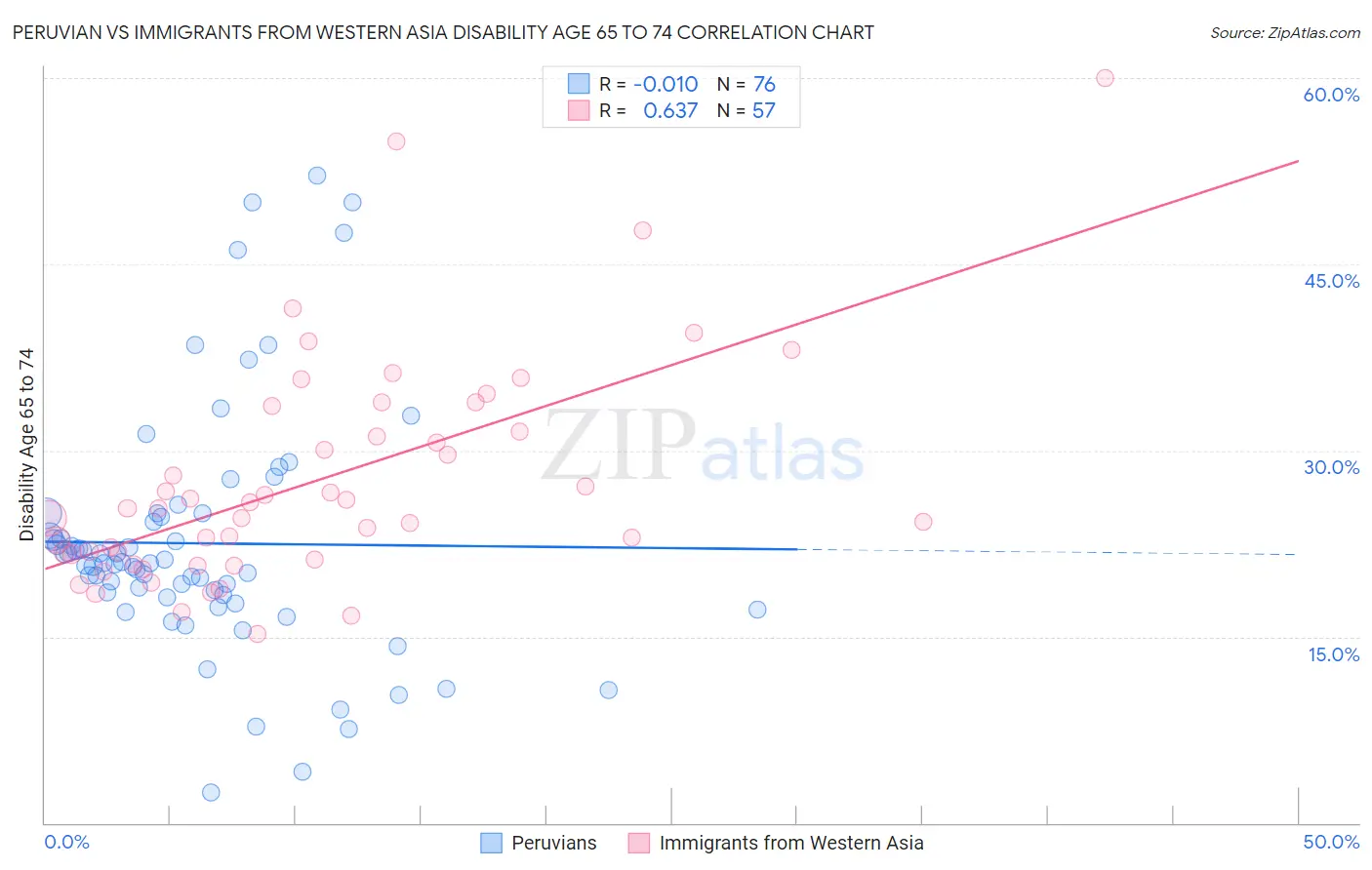 Peruvian vs Immigrants from Western Asia Disability Age 65 to 74