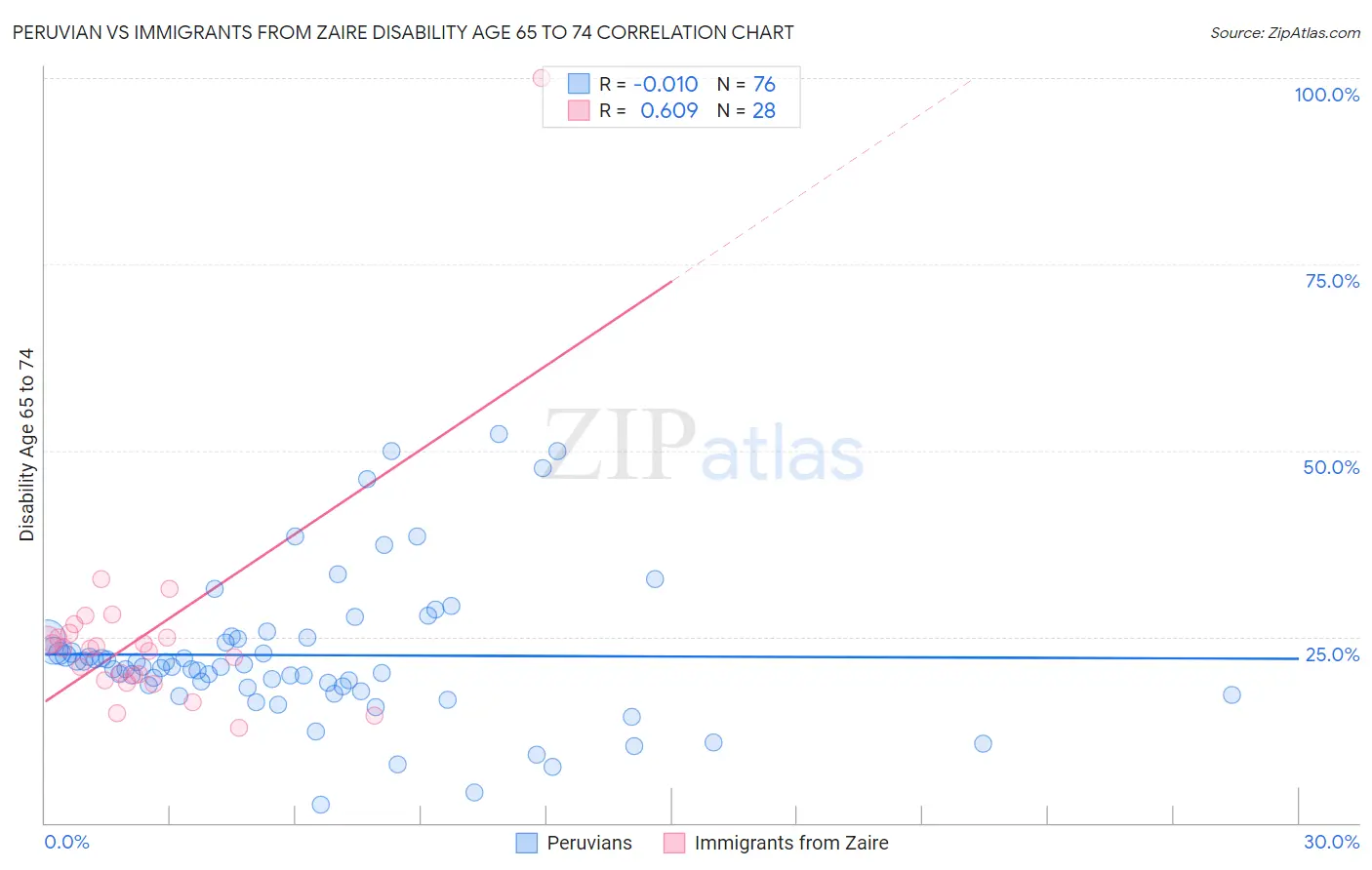 Peruvian vs Immigrants from Zaire Disability Age 65 to 74