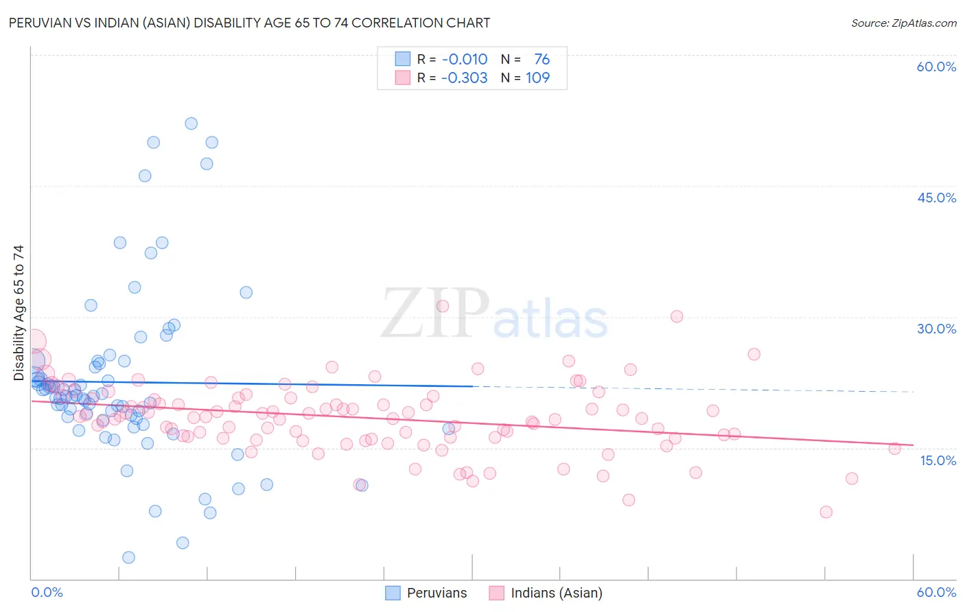 Peruvian vs Indian (Asian) Disability Age 65 to 74
