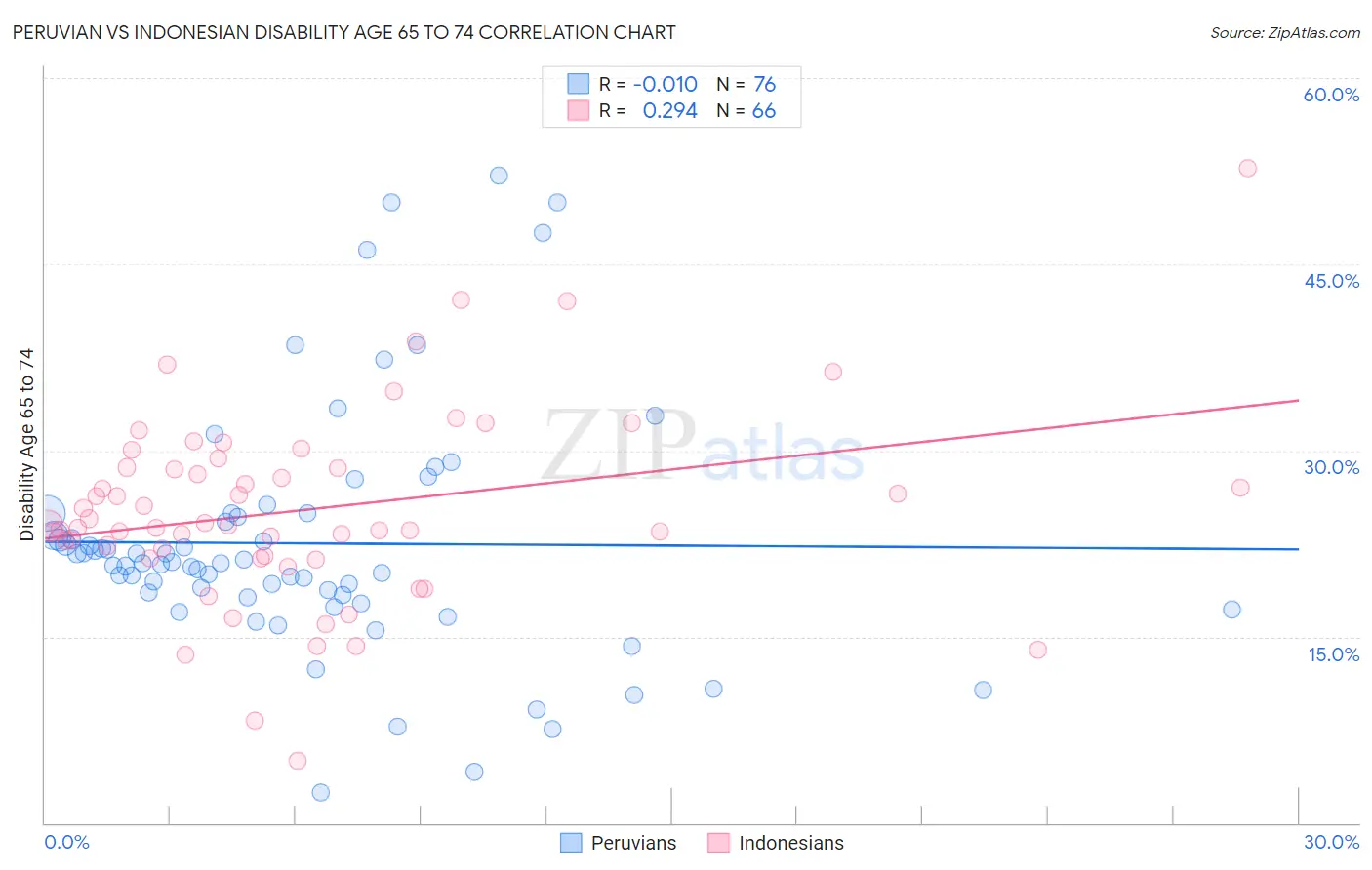 Peruvian vs Indonesian Disability Age 65 to 74