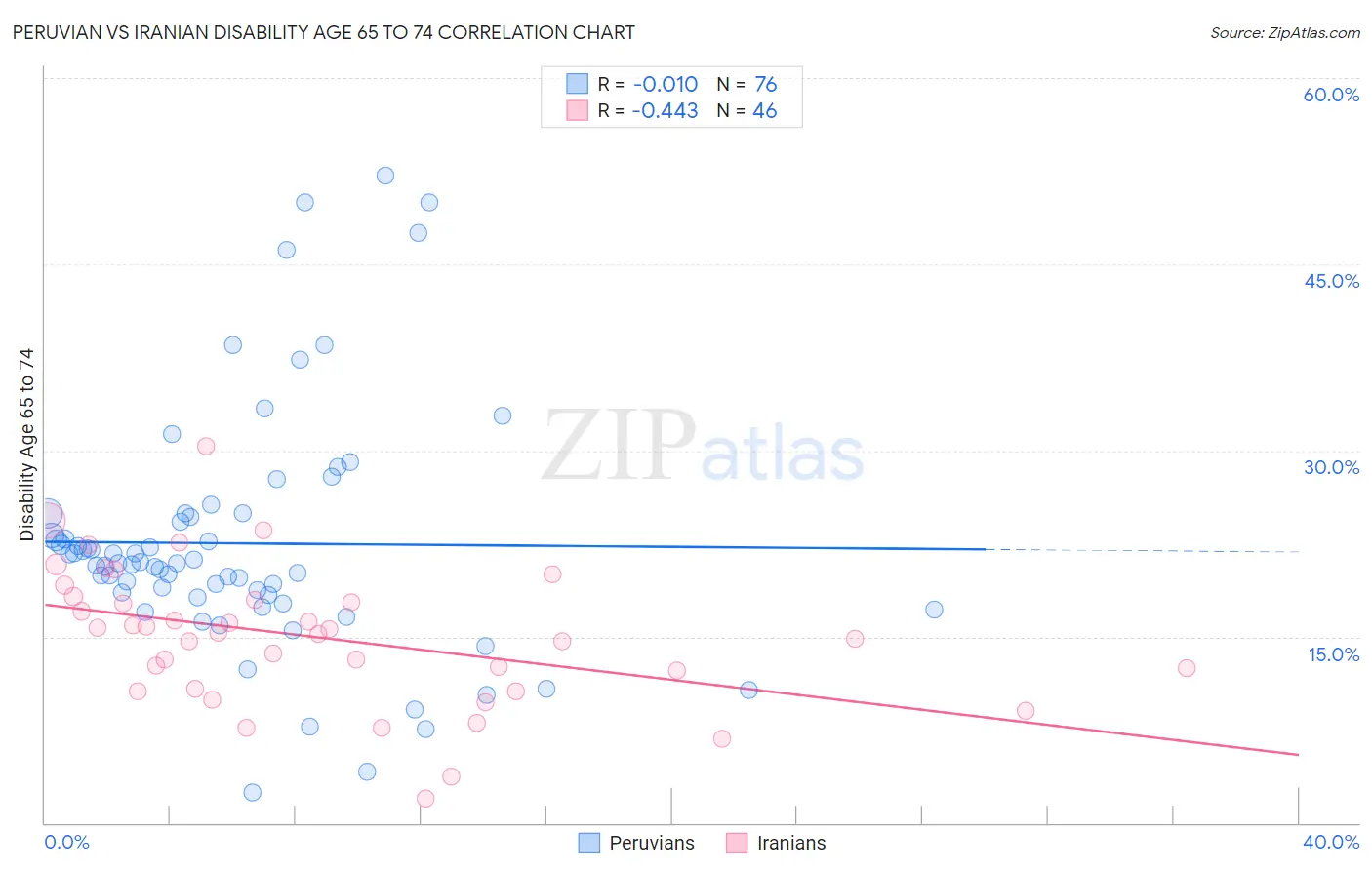 Peruvian vs Iranian Disability Age 65 to 74