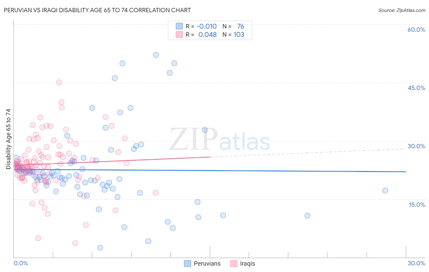 Peruvian vs Iraqi Disability Age 65 to 74