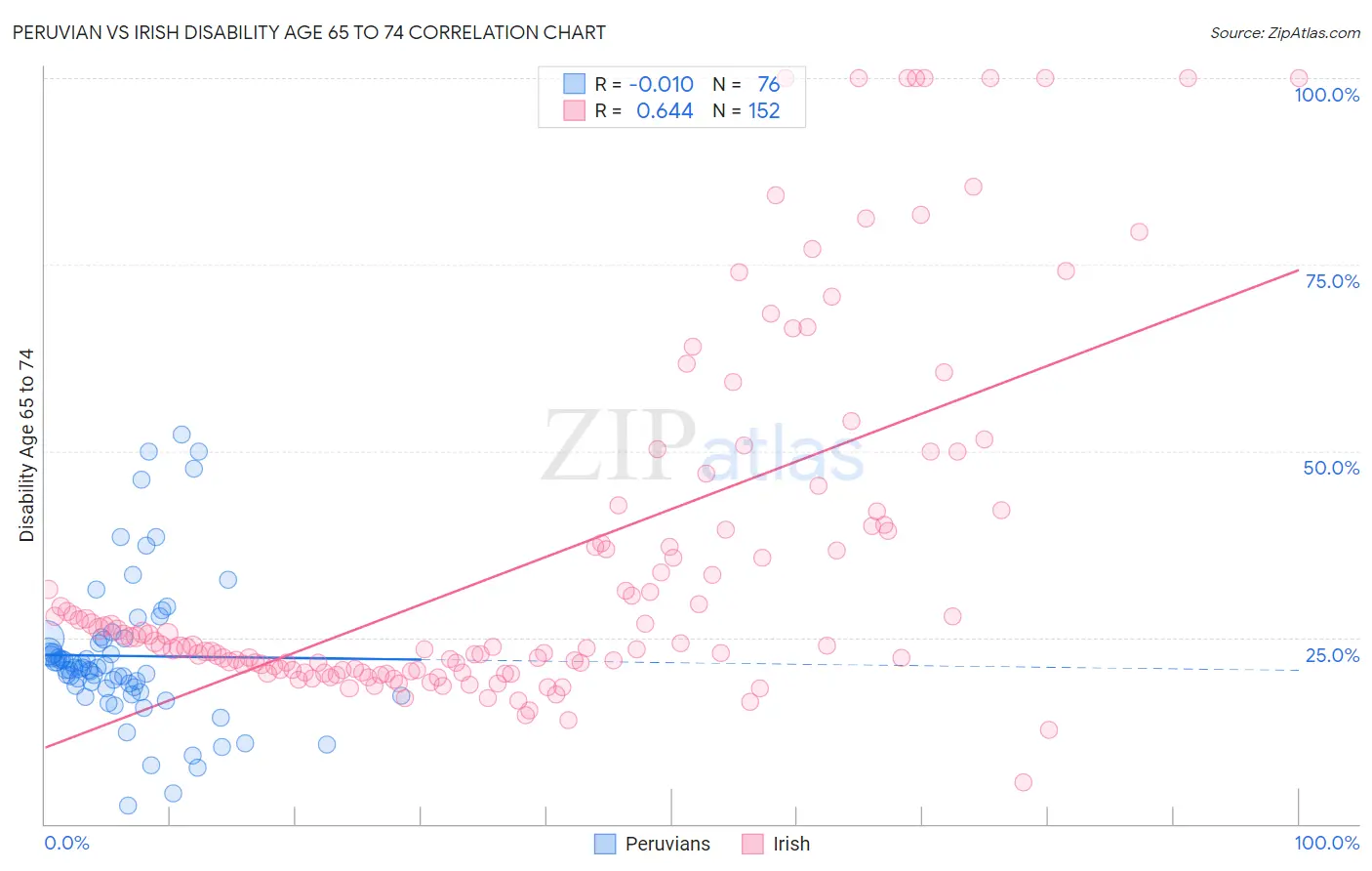 Peruvian vs Irish Disability Age 65 to 74