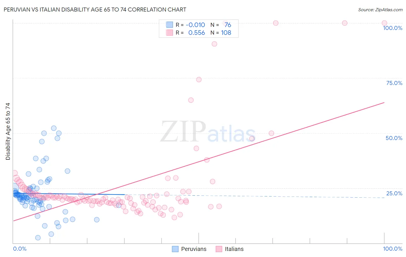 Peruvian vs Italian Disability Age 65 to 74