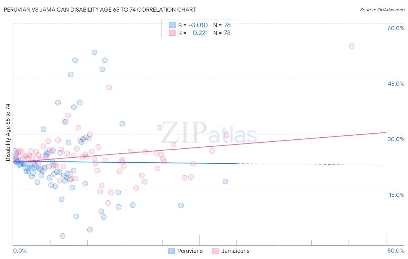 Peruvian vs Jamaican Disability Age 65 to 74