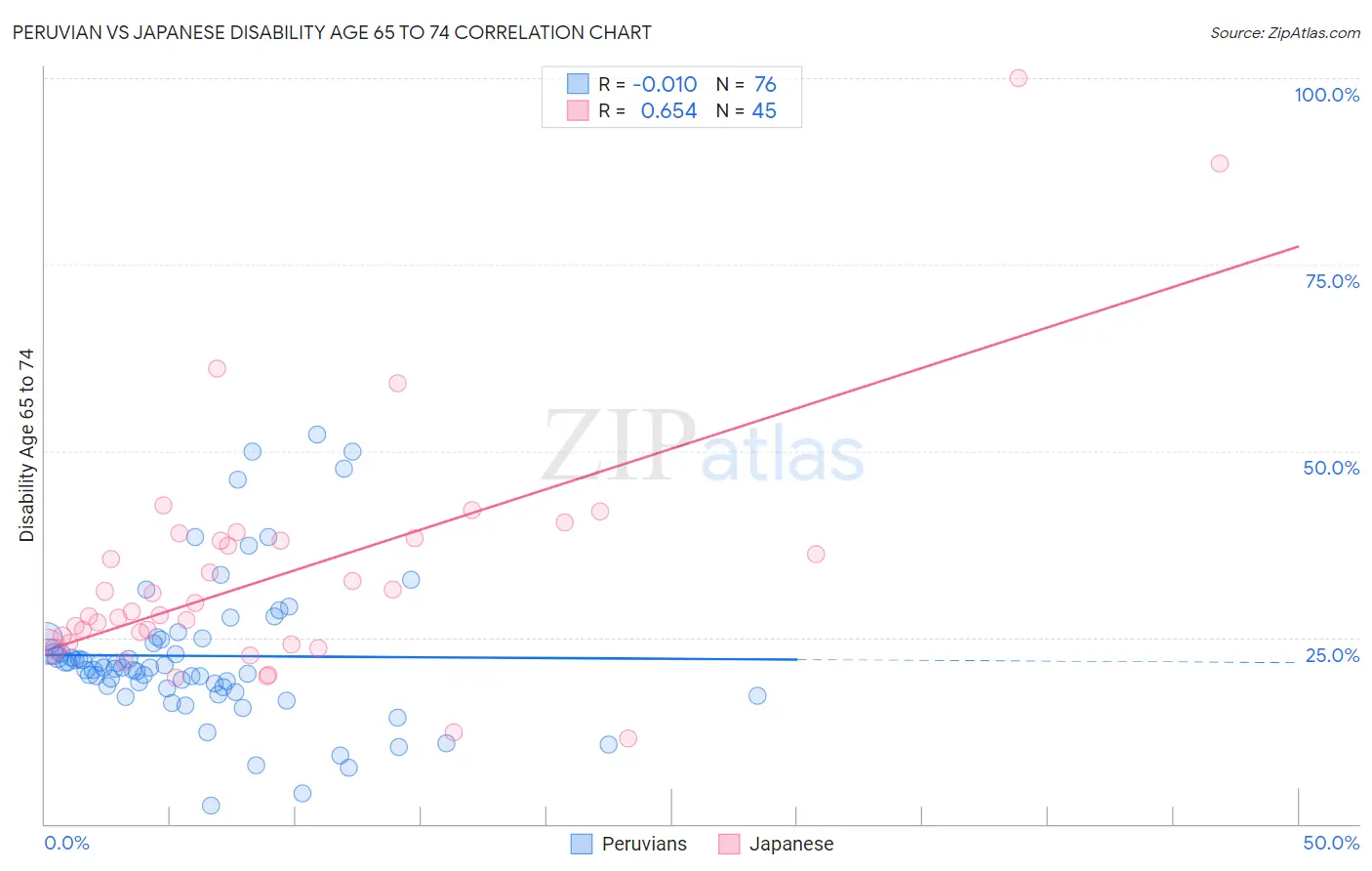 Peruvian vs Japanese Disability Age 65 to 74