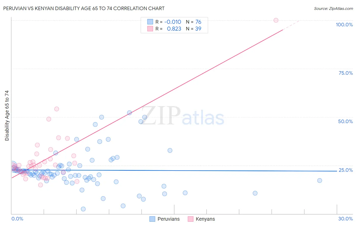Peruvian vs Kenyan Disability Age 65 to 74