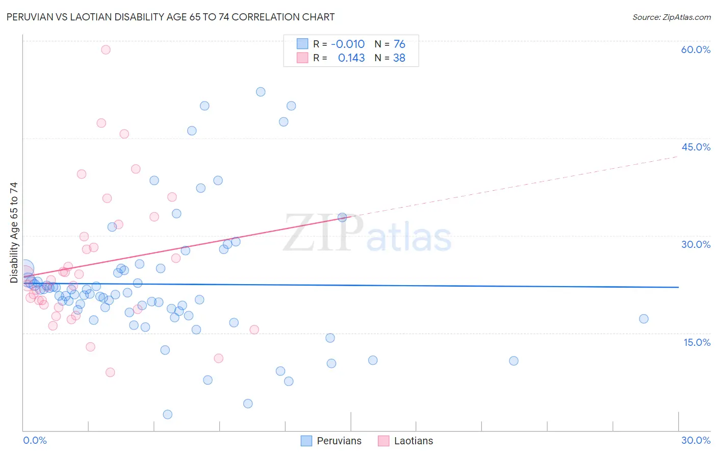 Peruvian vs Laotian Disability Age 65 to 74