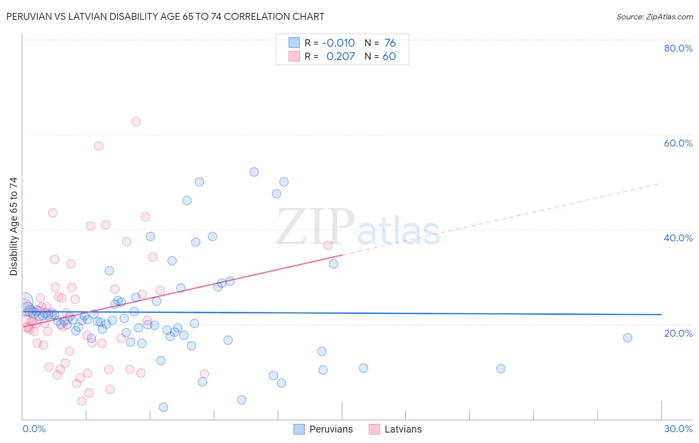 Peruvian vs Latvian Disability Age 65 to 74