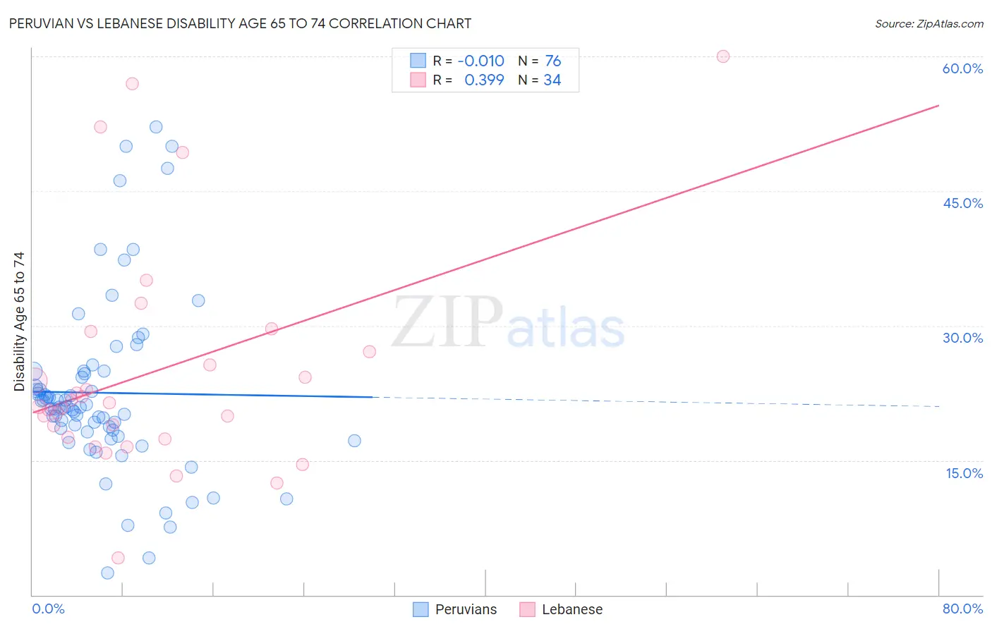 Peruvian vs Lebanese Disability Age 65 to 74