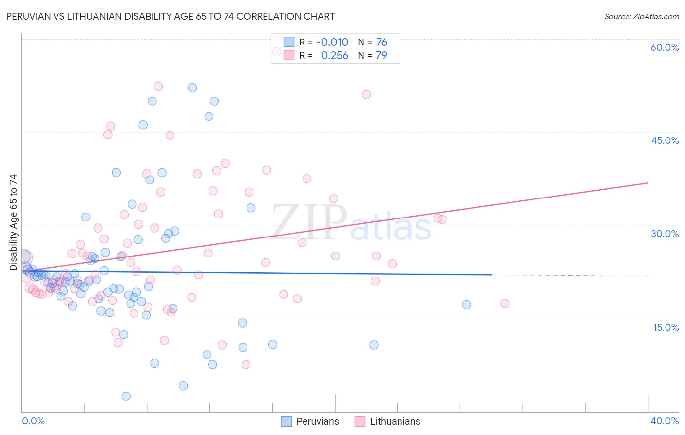 Peruvian vs Lithuanian Disability Age 65 to 74