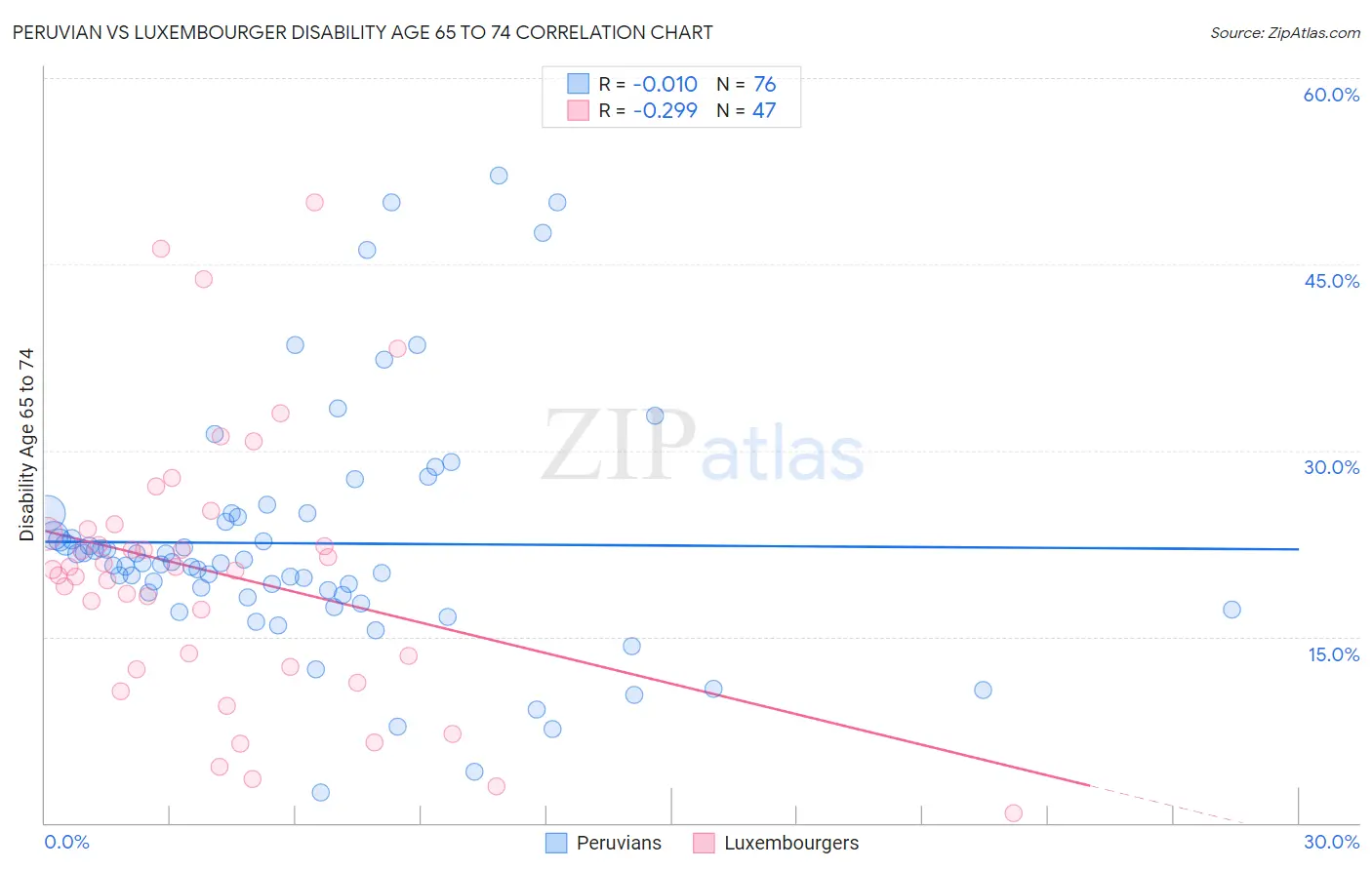 Peruvian vs Luxembourger Disability Age 65 to 74