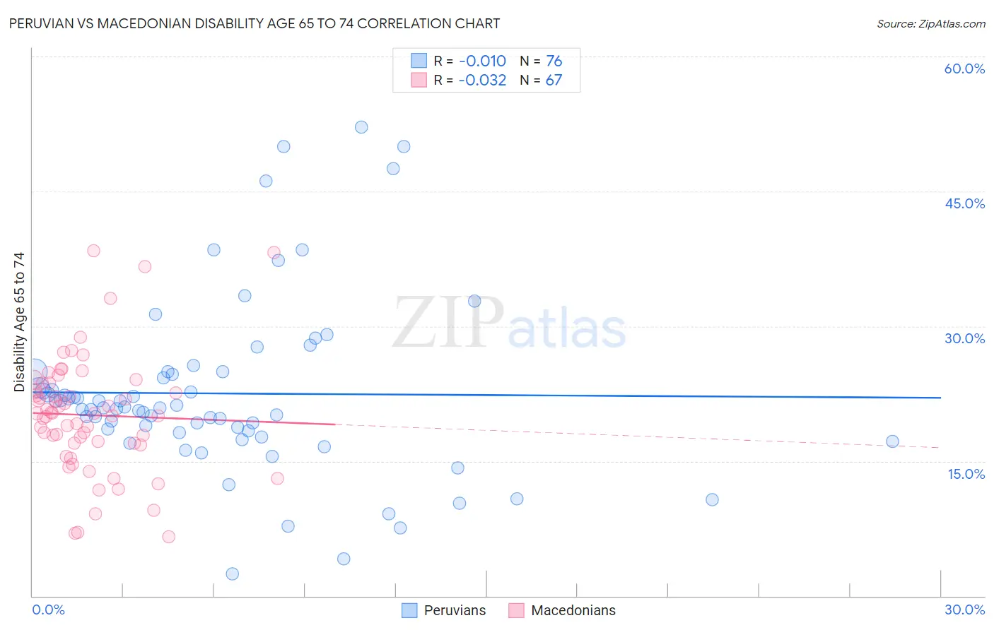 Peruvian vs Macedonian Disability Age 65 to 74